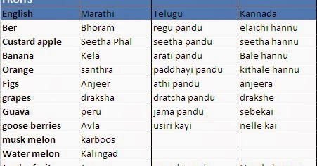 Radiope Orange Fruit Name In Kannada Jojoba, mamidi, telugu, buradha, narinja, athi pandu, reni pandu, regi berry. radiope blogger