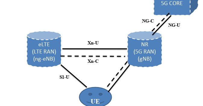 5g Deployment Option 4 4a
