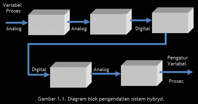 Analog digital. Analog digital