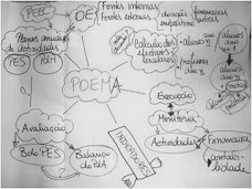 Mapa mental participativo que deu origem a POEMA