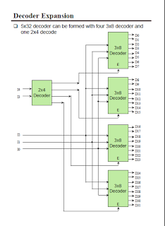 Computer & Science: 5x32 decoder can be formed with four 3x8 decoder ...