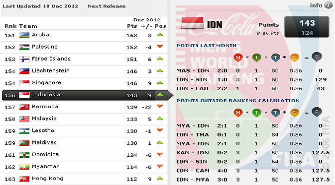 berapa-ranking-timnas-indonesia-di-fifa-ini-ranking-terbaru-pasca