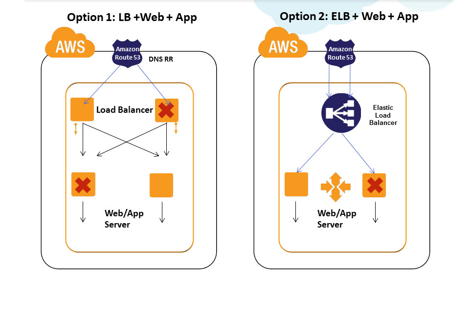 Cloud, Big Data and Mobile Part 3 AWS High Availability Patterns