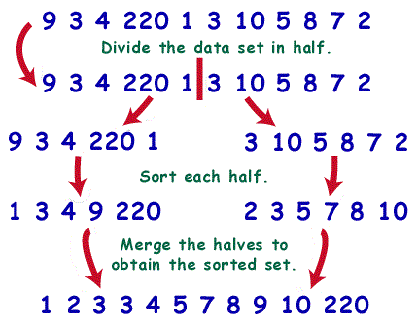 Merge Sort In C Program Code