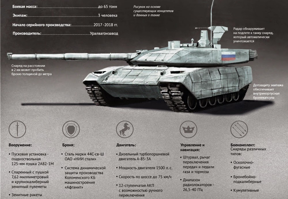 Вес танка т 80. Т14 вес танка. Вес Арматы т-14. ТТХ танка Армата т-14. Толщина брони современных танков России т-90.