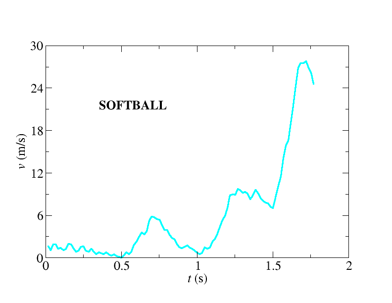 Softball Vs Baseball Pitching Speed Chart
