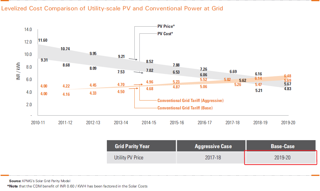 Urbanomics: Hastening grid-parity or solar bubble?