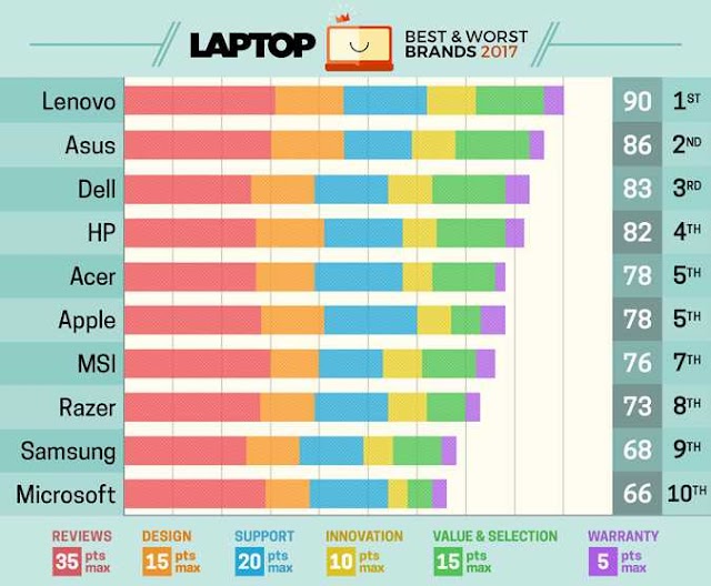 Lenovo dinobatkan menjadi best laptop brands 2017 versi Laptopmag
