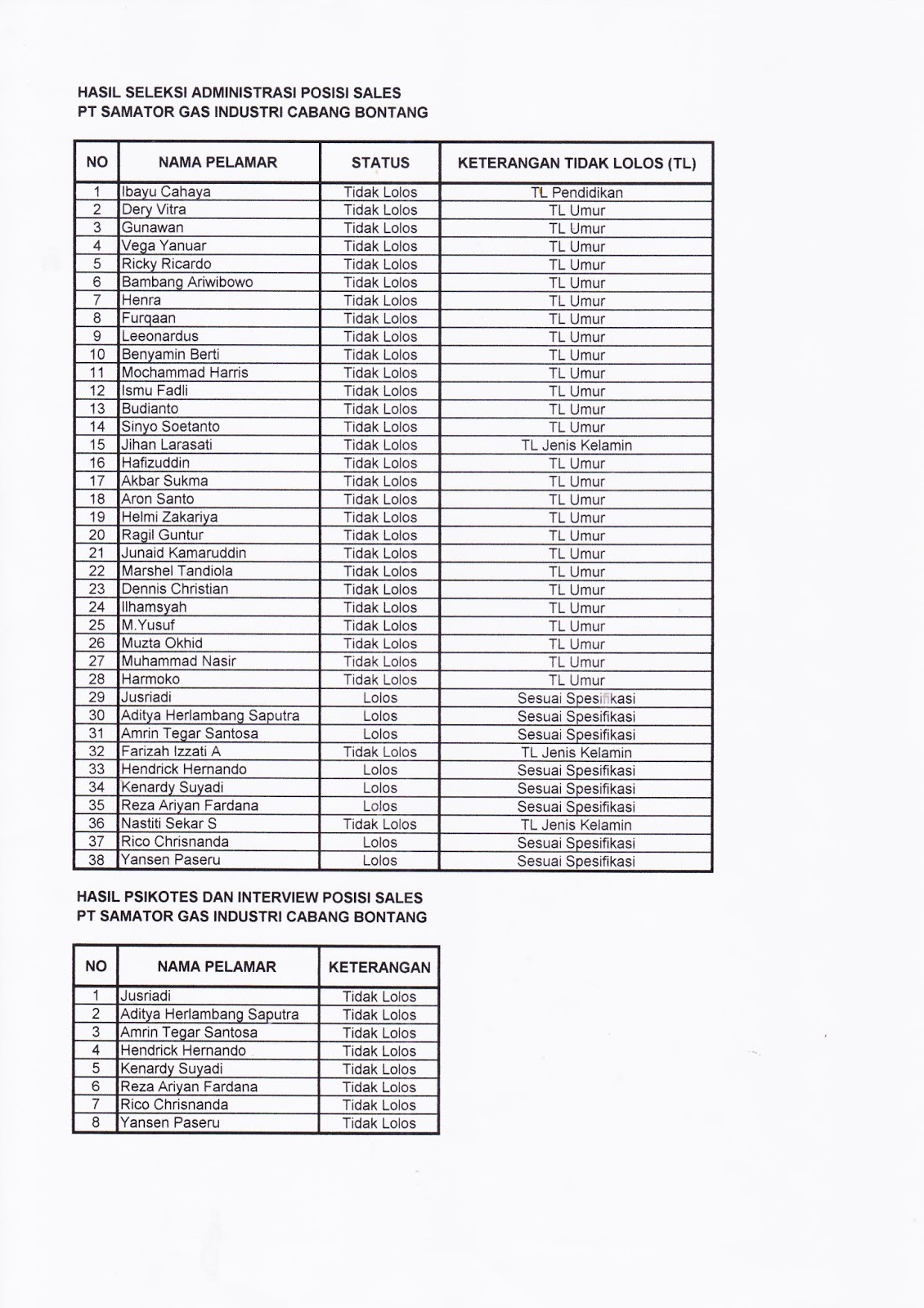 Hasil Seleksi Pt Samator Gas Industri Lowongan Kerja Indonesia Terbaru 2017