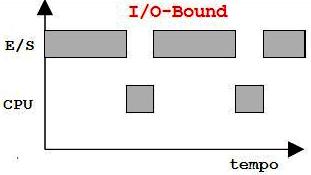 Blog do Fundão Banco de Dados: S.O. - Processos: CPU-Bound , I/O-Bound ...