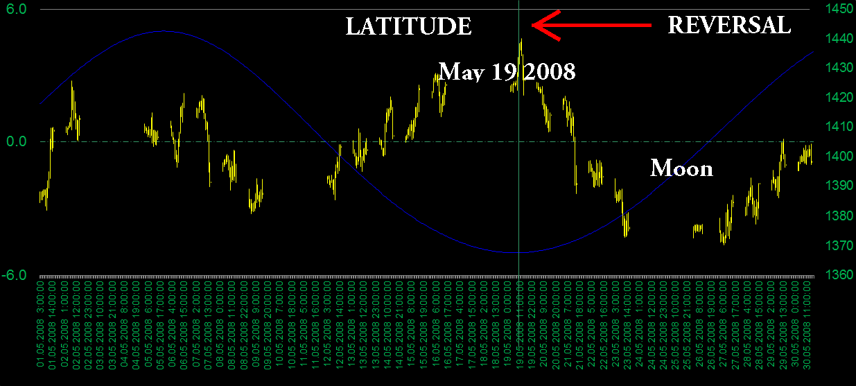 astrofibo ASTRO Reversal Moon Latitude 20081012...