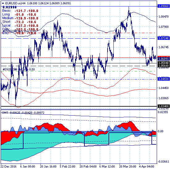 Евро торгуется выше протестированной краткосрочной цели 1.0584