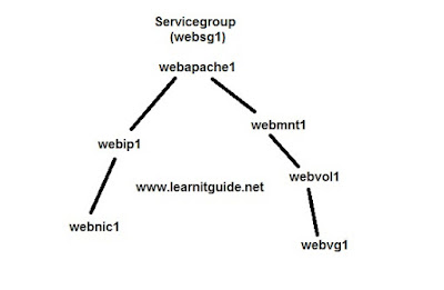 create Servicegroup for apache webserver