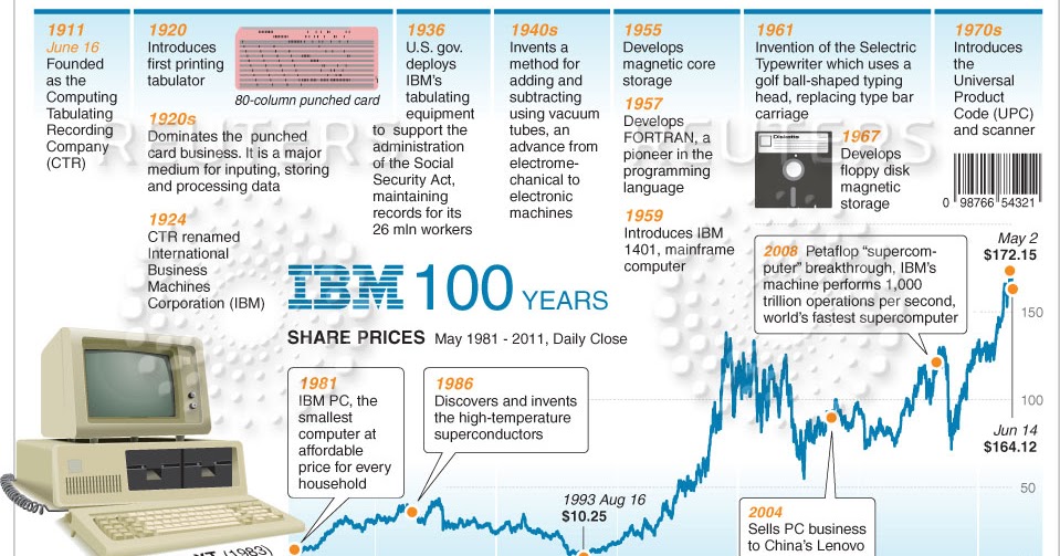 BJ's nocabbages: 100 Years of IBM
