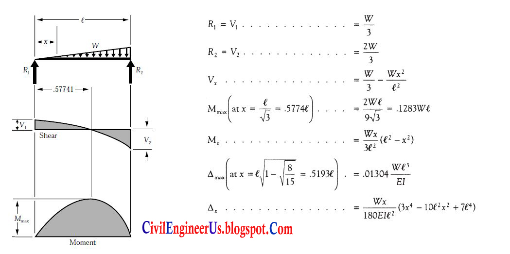 Shear Force and Bending Moment Diagrams