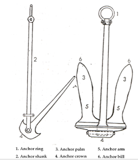 Perlengkapan Jangkar