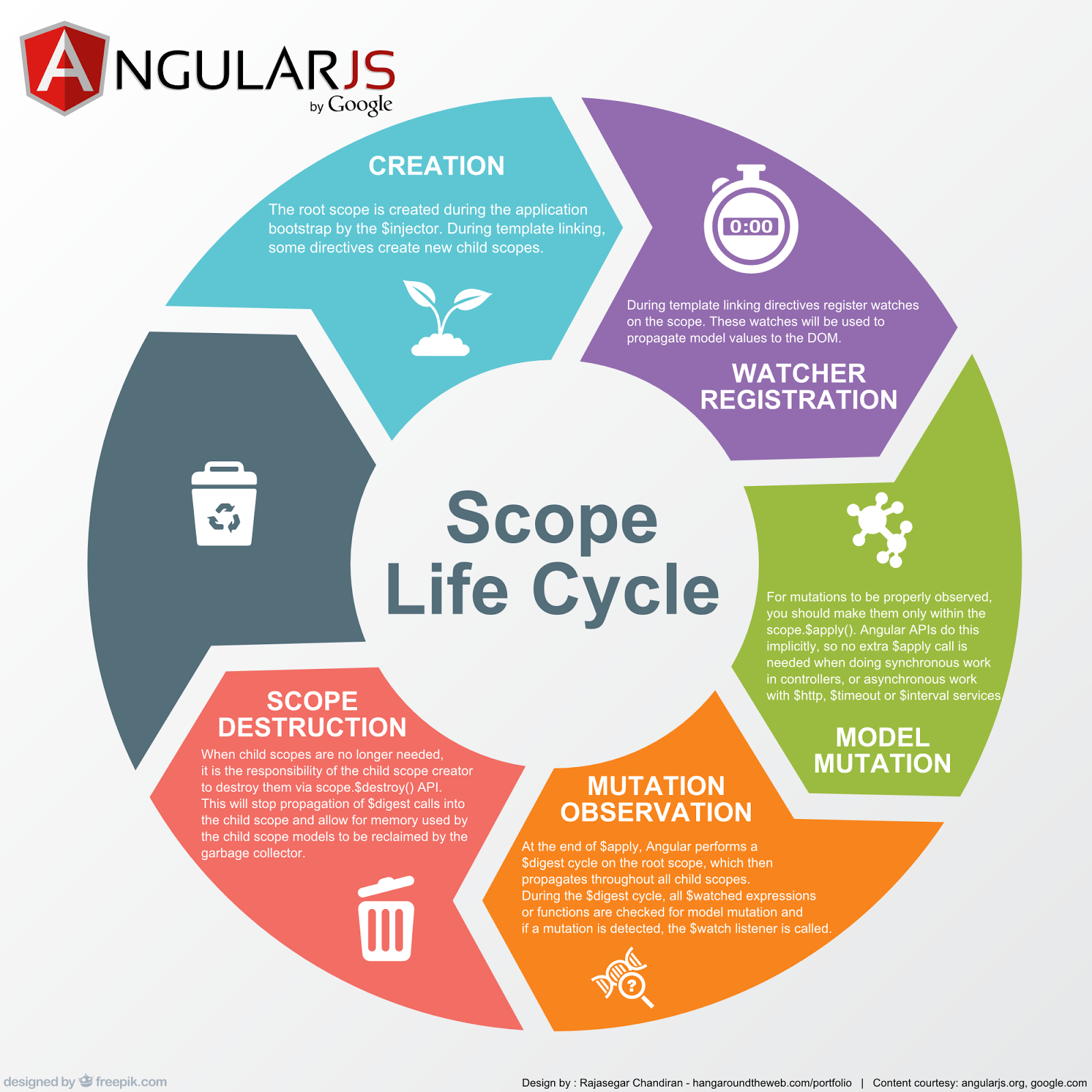 Angularjs scope lifecycle