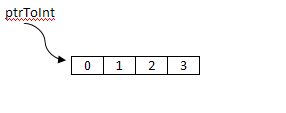 Double Pointer Operations in C++
