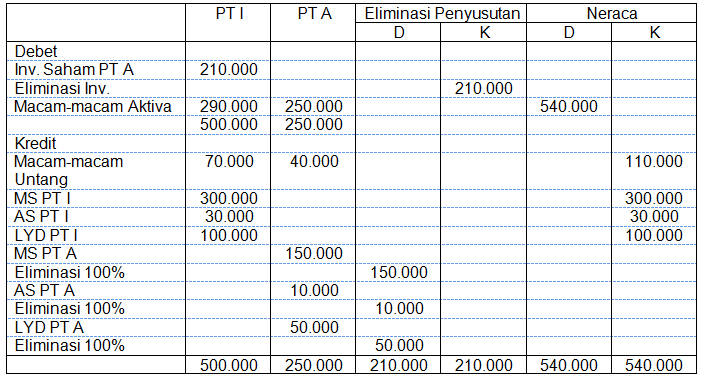 MY NOTES LAPORAN KEUANGAN KONSOLIDASI , TEKNIK &amp; PROSEDUR