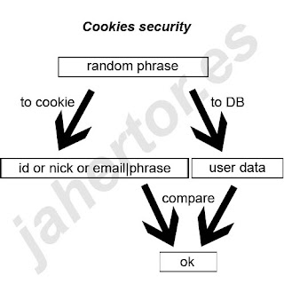 Cookies Security, PHP. Seguridad en Cookies.