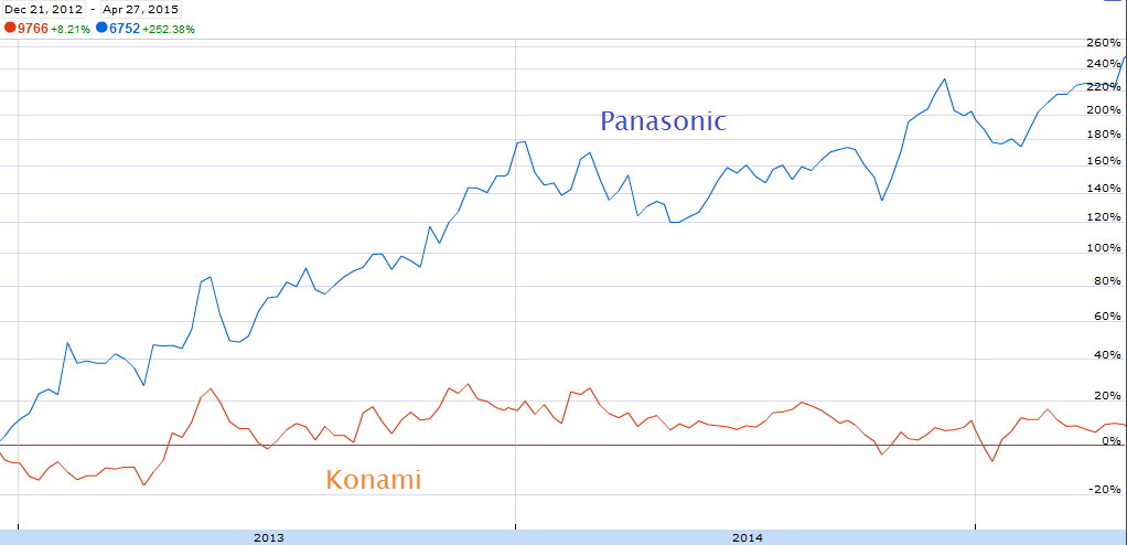 Panasonic Konami stock prices Tokyo Stock Exchange Japanese companies voluntarily delist from New York Stock Exchange NYSE