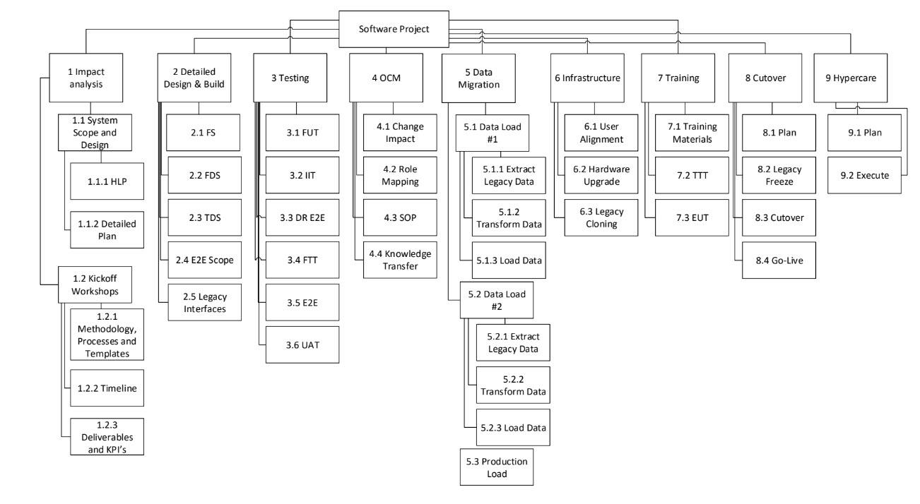 Work Breakdown Structure Excel And Word WBS Template Free Downloads 