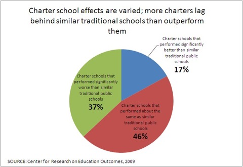 Schooling in the Ownership Society: Charter school mythology -- Part II