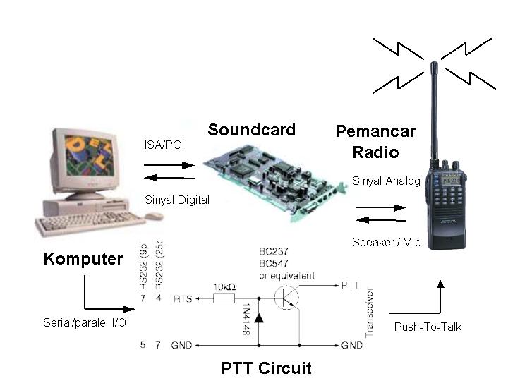Jaringan Komunikasi Data pada Radio Shendy Bagus Dewantoro
