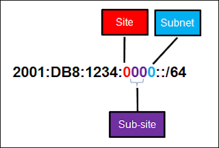 maximum number of subnets achieved per sub-site cisco ccna1 chapter 8