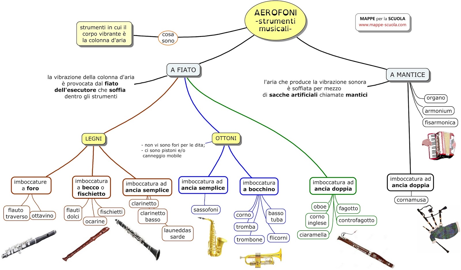 MAPPE per la SCUOLA STRUMENTI MUSICALI