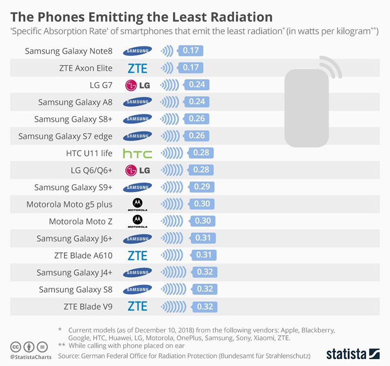 Men's Corner Which smartphones emit the most radiation?