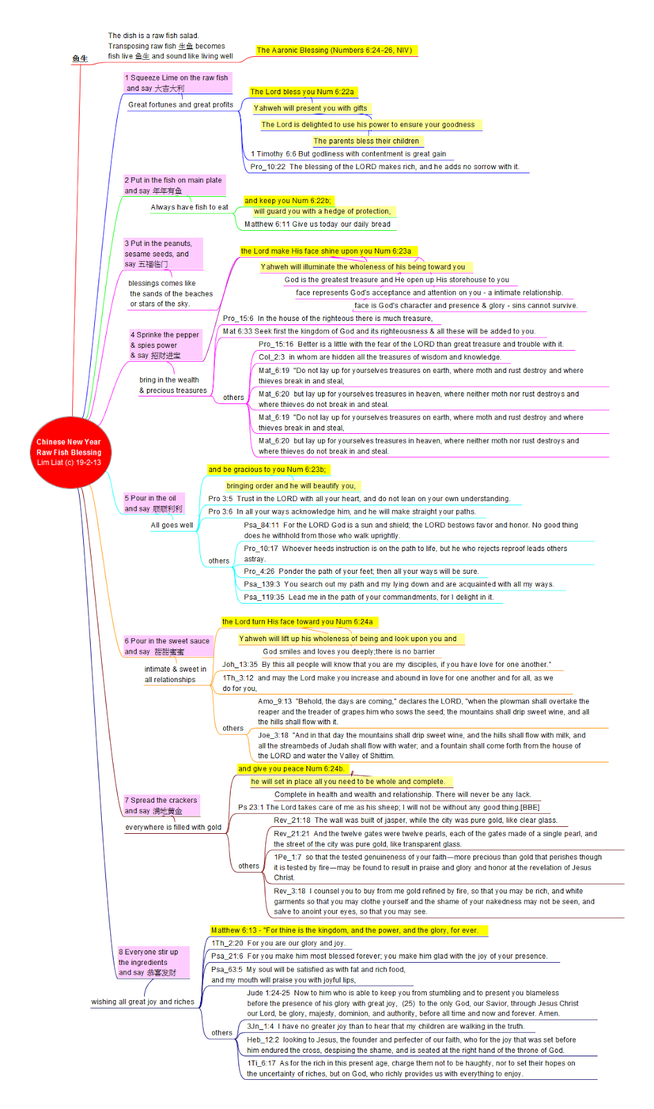 Chinese year blessing dreamstime Christianity Rediscovered: Chinese New Year Yu-Sheng and the Aaronic