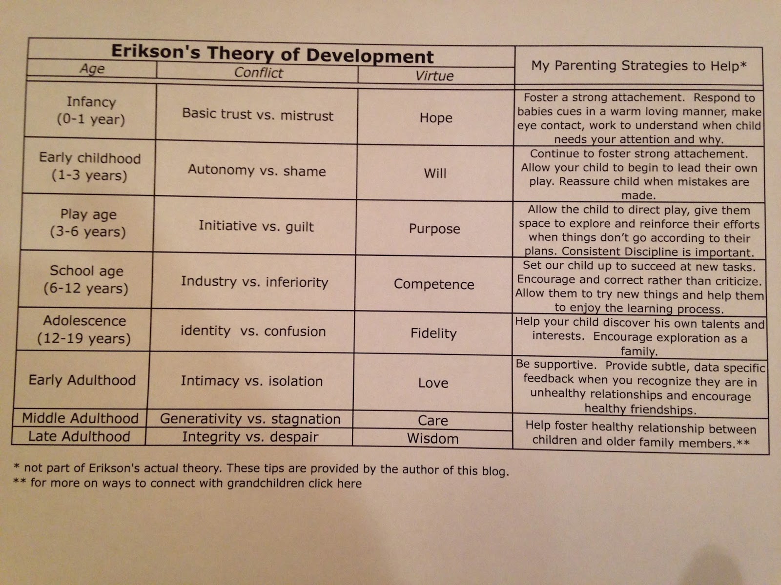 Erikson s Development Of A Child
