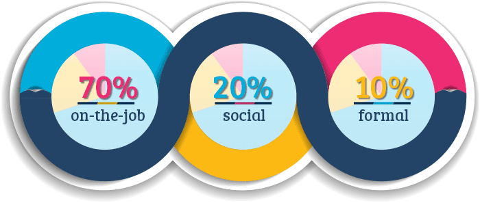 Принцип 70 20 10. Модель развития 70 20 10. 20/70. 10. 20 10 модель.