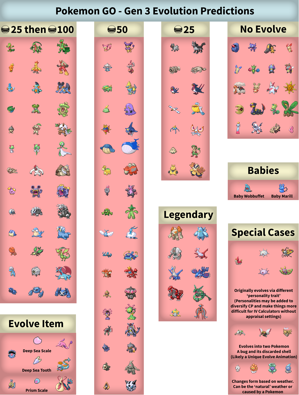 Pokemon Go Gen 3 Evolution Chart