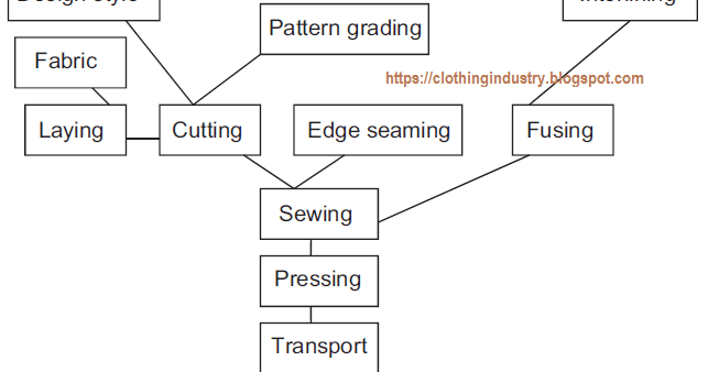 Jeans Manufacturing Process Flow Chart