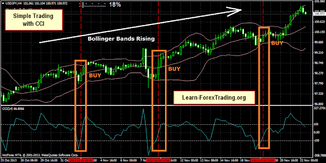 Simple trading with CCI