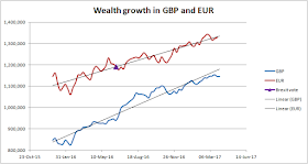 My wealth measured in GBP and EUR