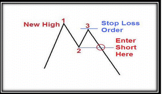 1-2-3 Pattern Trading System