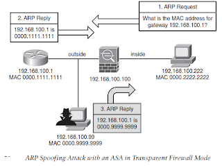 Networxpedia: ARP ATTACKS, ARP DOS AND INSPECTION