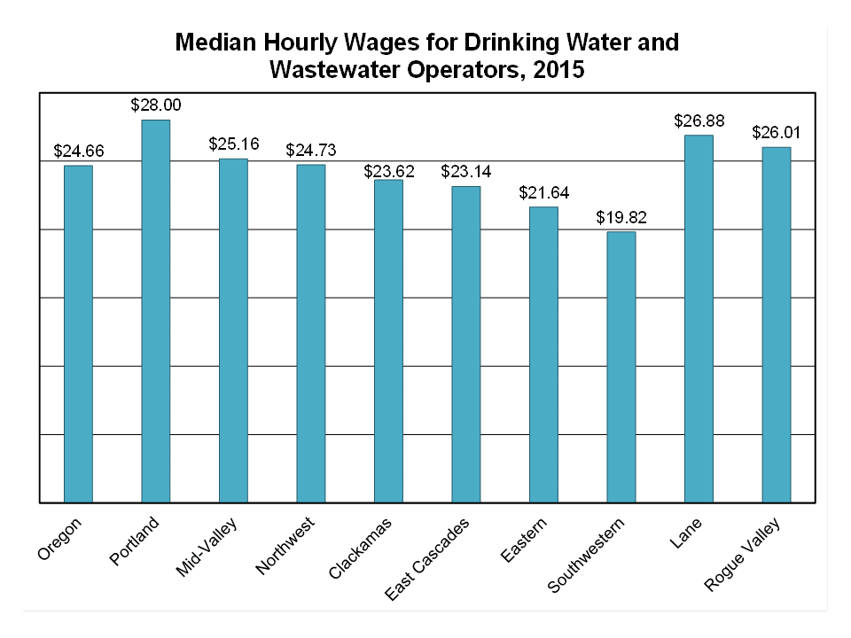 Oregon Workforce and Economic Information Drinking Water and