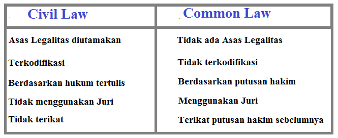 Perbedaan Sistem Hukum Eropa Kontinental Anglo-saxon - Bisa Hukum