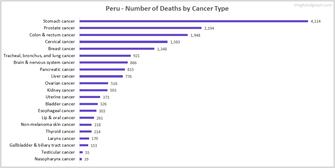 Major Risk Factors of Death (count) in Peru