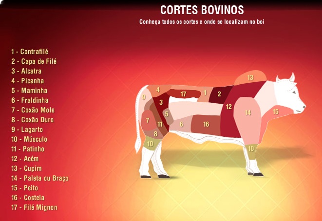 Arte & Carne: Cortes de Carnes