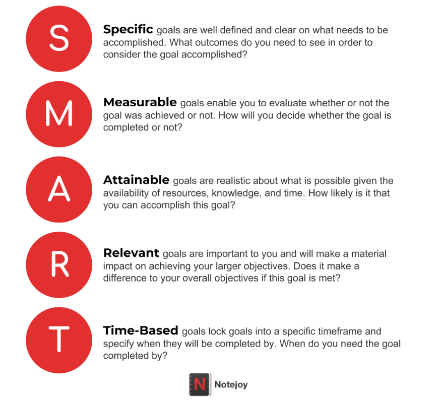 what does the acronym smart stand for in smart goals