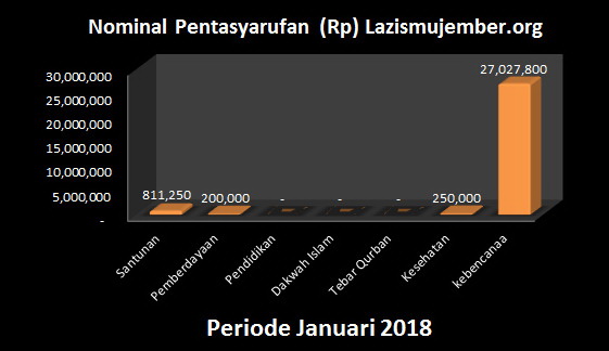 Nominal pentasyarufan Lazismu Jember untuk periode 1 sd 31 Januari 2018