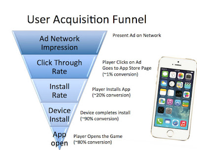 From Zero to Squad: Navigating the Player Acquisition Funnel Like a Pro
