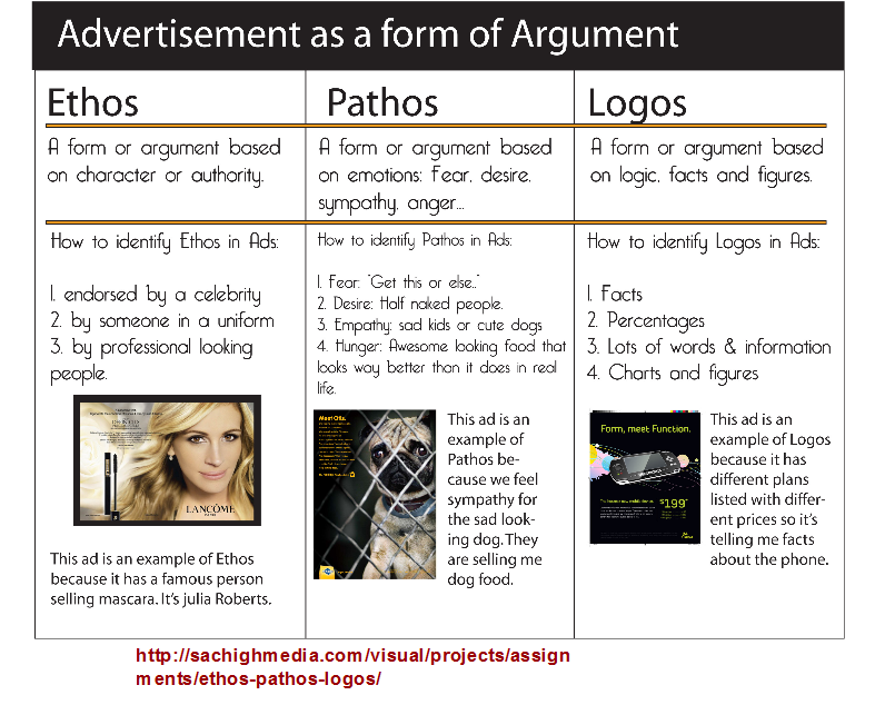 logos ethos and pathos logos ethos and pathos