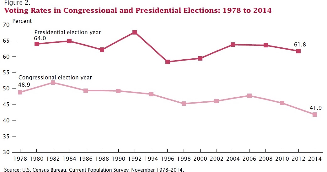 Conversable Economist What Is Discouraging The Registered Voters Who Don T Vote