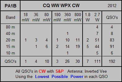 CQ WW WPX CW 2012 per band